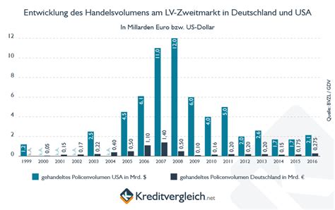 Zweitmarkt für Lebensversicherungen – Wikipedia